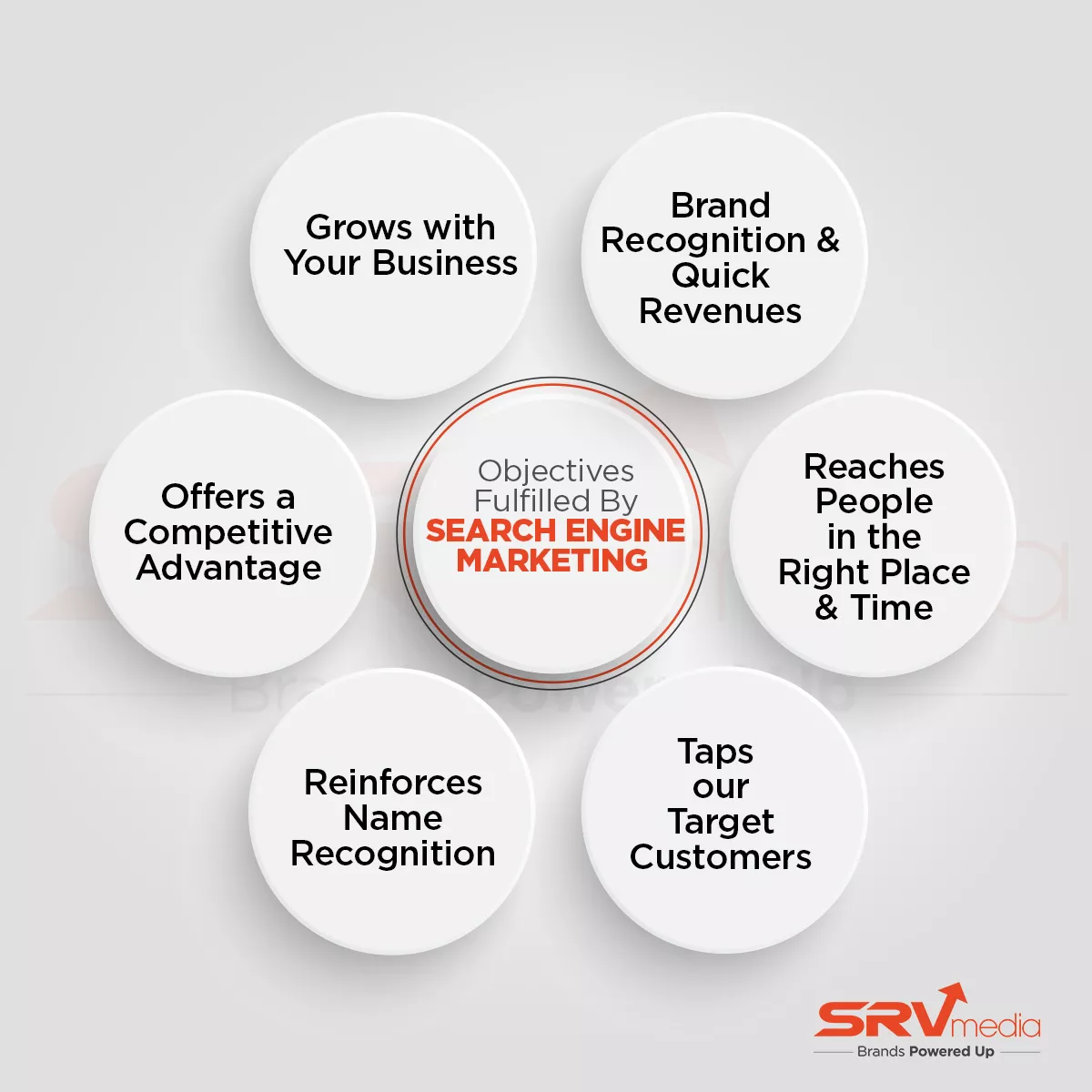 Objectives fulfilled by Search Engine Marketing
