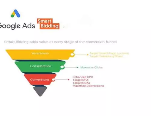 Smart Bidding vs Manual Bidding- Why Is Everyone Talking About Google Ads Smart Bidding?