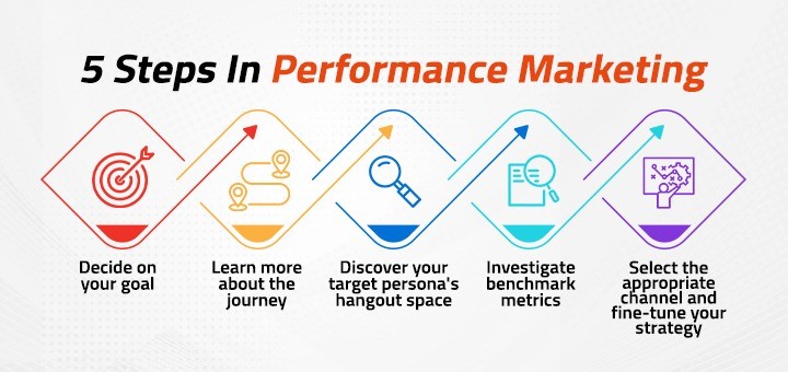 Performance Marketing